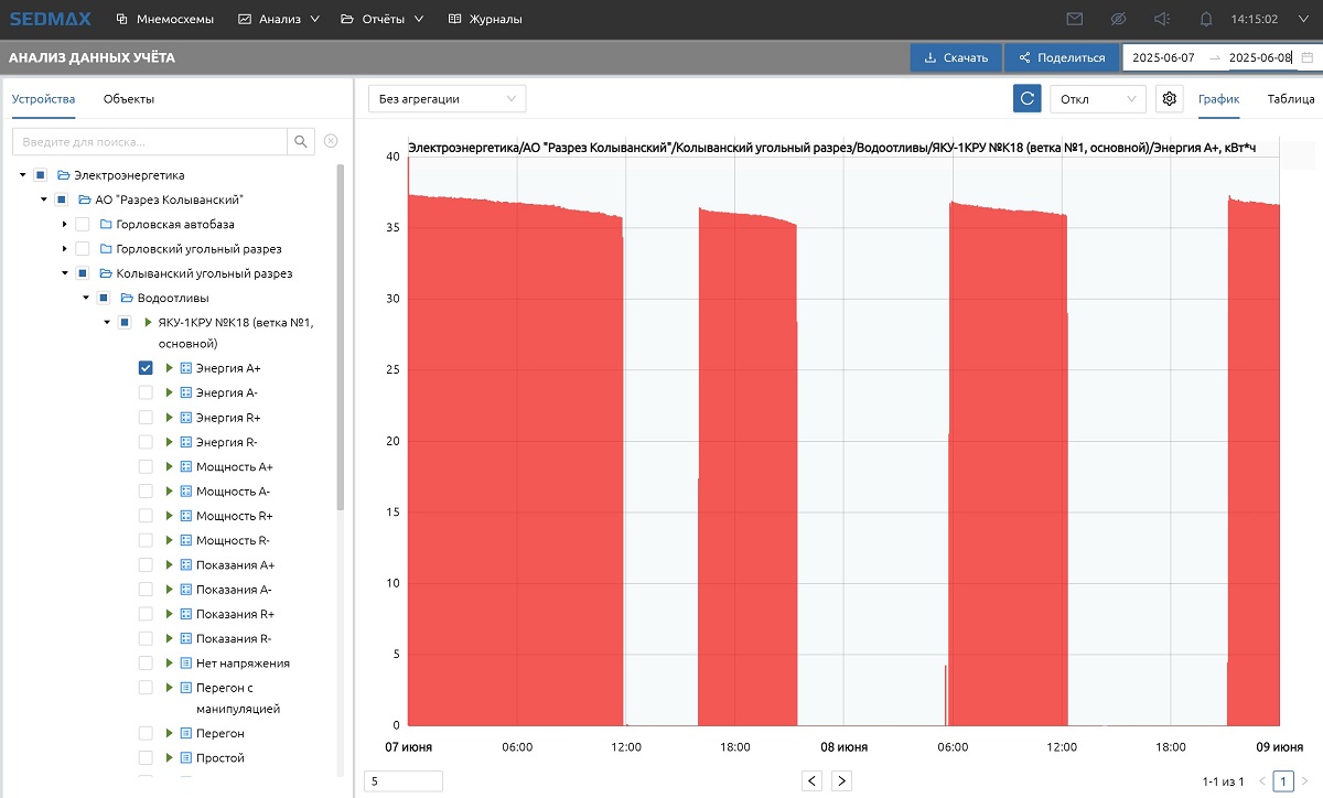 Цикличность работы насосов (Сибантрацит)
