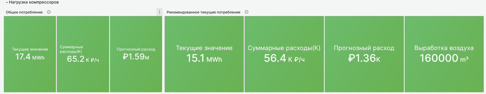 Рис. 7. Нагрузка компрессоров. Показатели текущей работы и рекомендованной