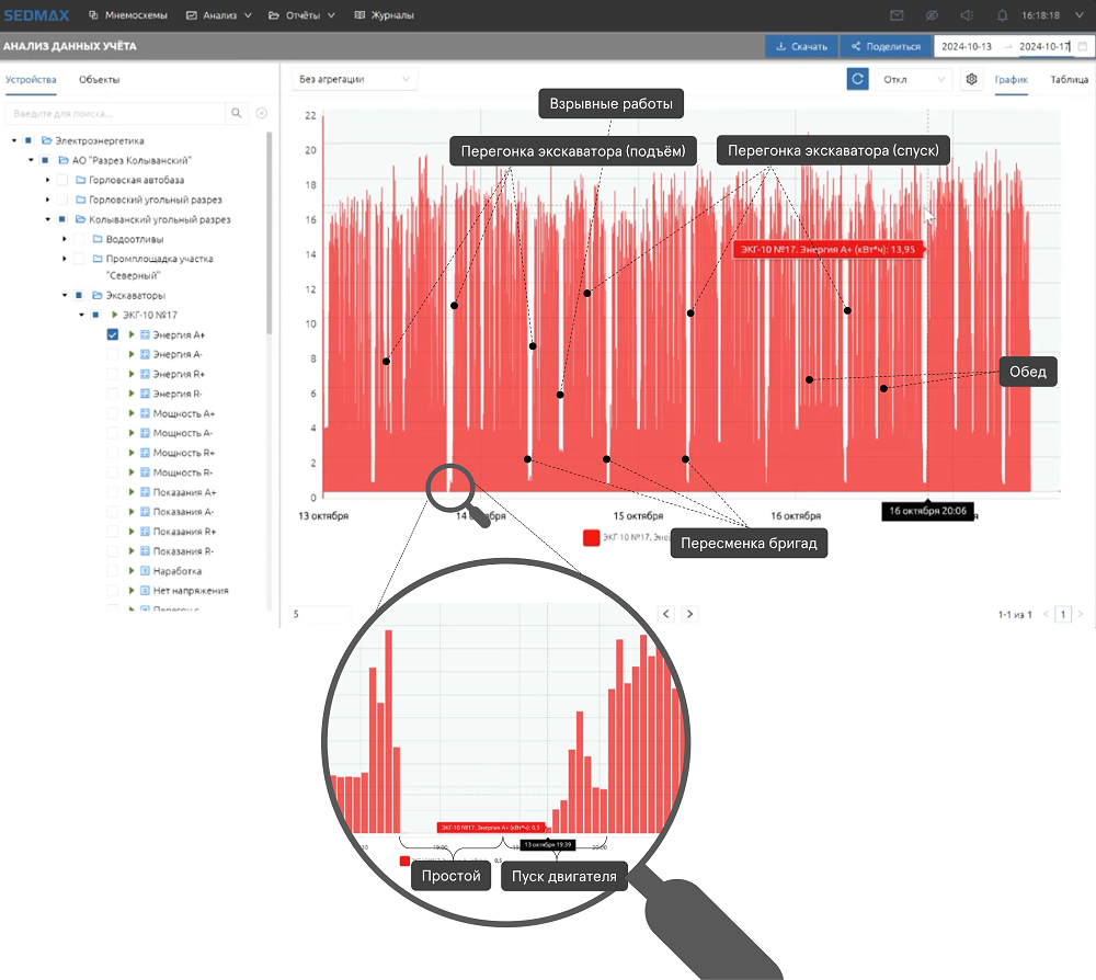 Режим работы экскаватора и простои (Сибантрацит)