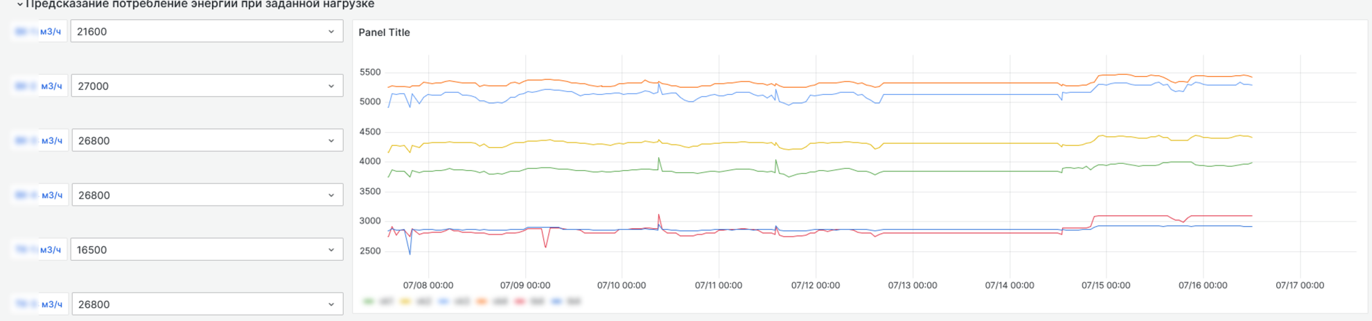 Возможность предсказать потребление энергии при определённой выработке воздуха