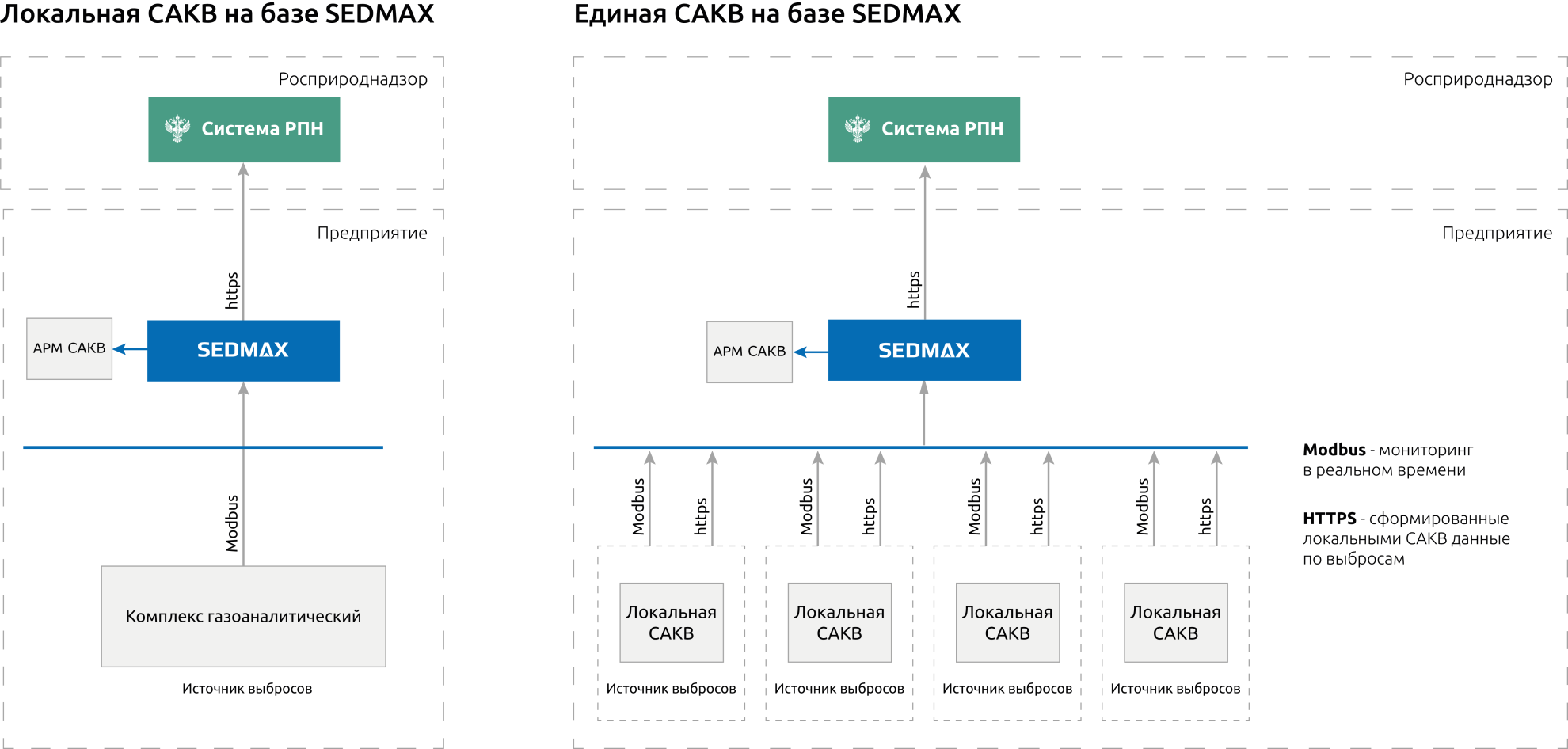 Локальная САКВ - Единая САКВ - схема
